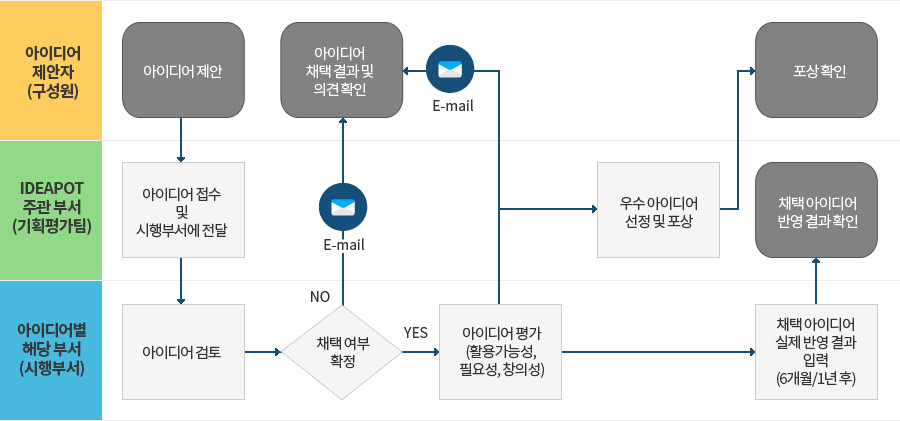 아이디어 제안자(구성원)이 아이디어를 제안하면 IDEAPOT 주관부서(기획평가팀)에서 아이디어를 접수 및 시행부서에 전달합니다. 아이디어별 해당부서(시행부서)는 아이디어를 검토하여 채택여부를 확정합니다. No일시 E-mail을 아이디어 제안자(구성원)에게 보내어 아이디어 채택결과 및 의견 확인을 전달합니다. YES일시 아이디어 평가(활용가능성, 필요성, 창의성)을 확인 후  E-mail을 아이디어 제안자(구성원)에게 보내어 아이디어 채택결과 및 의견 확인을 전달하고 IDEAPOT 주관부서(기획평가팀)에서 우수 아이디어 선정 및 포상을 합니다. 아이디어 제안자(구성원)은 포상을 확인합니다. 아이디어별 해당부서(시행부서)는 채택 아이디어 실제 반영 결과를 입력합니다(6개월/1년 후). IDEAPOT 주관 부서(기획평가팀)은 채택 아이디어 반영 결과를 확인합니다.